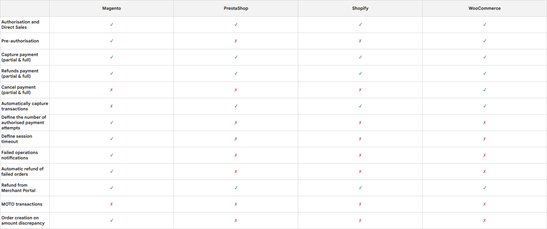 Un aper&ccedil;u sous forme de capture d'&eacute;cran des fonctionnalit&eacute;s de gestion des paiements disponibles par plugin.